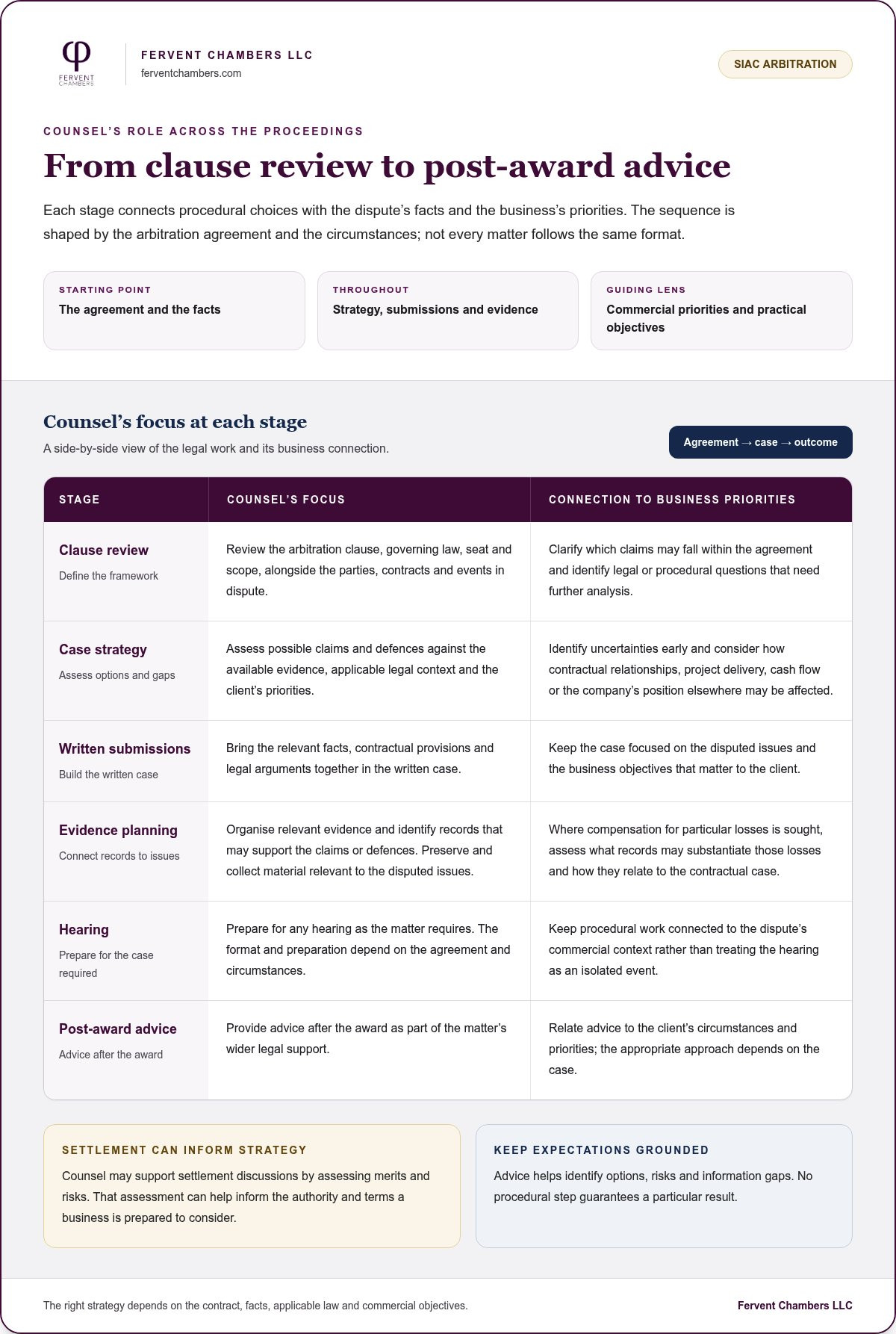 SIAC Arbitration Lawyer in Singapore: Counsel, Strategy and Practical Guidance - Infographic SIAC Arbitration Lawyer in Singapore: Counsel, Strategy and Practical Guidance