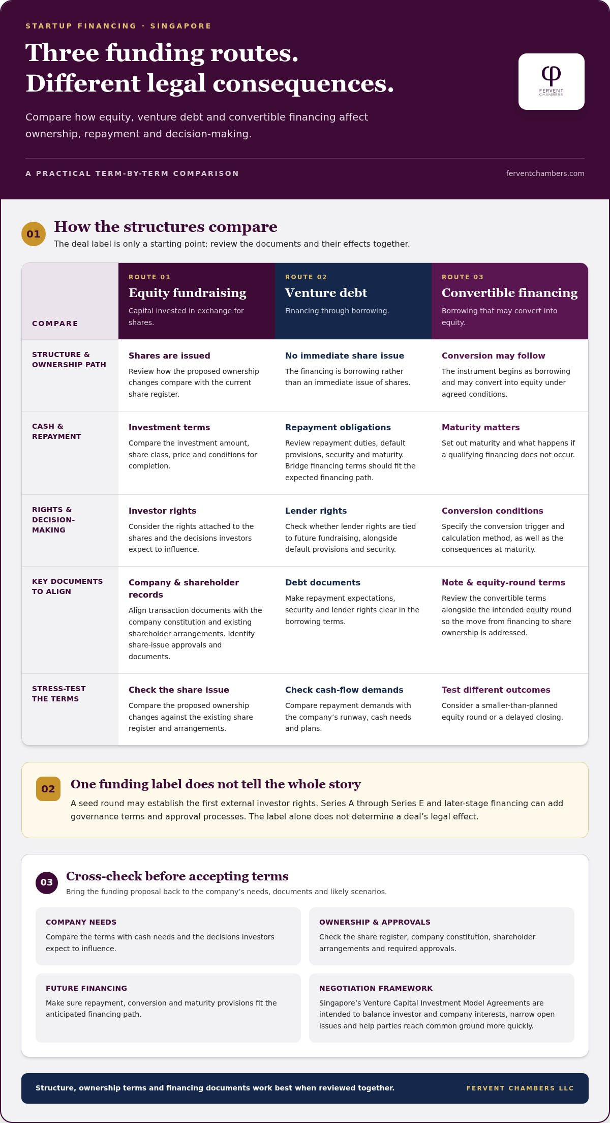 Startup legal counsel in Singapore for funding and equity plans - Infographic Startup legal counsel in Singapore for funding and equity plans